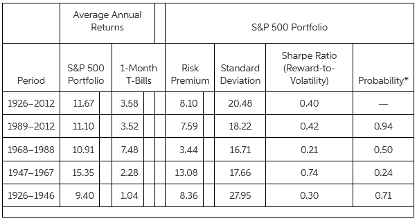 Average Annual Returns S&P 500 Portfolio Sharpe Ratio (Reward-to- Volatility) S&P 500 1-Month Risk Standard Premium Devi
