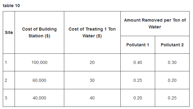 table 10 Amount Removed per Ton of Water Cost of Treating 1 Ton Cost of Building Site Station ($) Water ($) Pollutant 2 