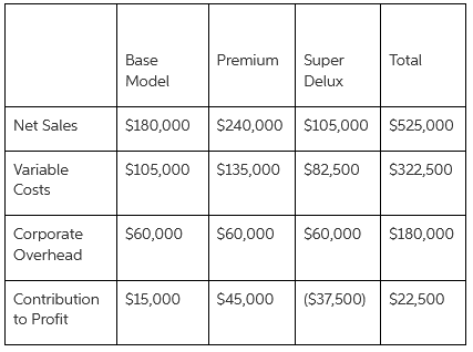 Premium Super Total Base Model Delux $240,000 s105,000 S525,000 Net Sales $180,000 $135,000 S82,500 S105,000 S322,500 Va