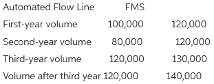 Automated Flow Line FMS First-year volume Second-year volume Third-year volume Volume after third year 120,000 100,000 1