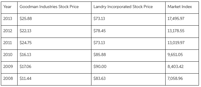 Landry Incorporated Stock Price Market Index Year Goodman Industries Stock Price $25.88 $73.13 2013 17,495.97 2012 $22.1