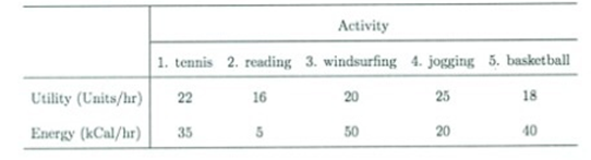 Activity 1. tennis 2. reading 3. windsurfing 4. jogging 5. basket ball 20 25 Utility (Units/hr) 22 18 16 20 40 Energy (k