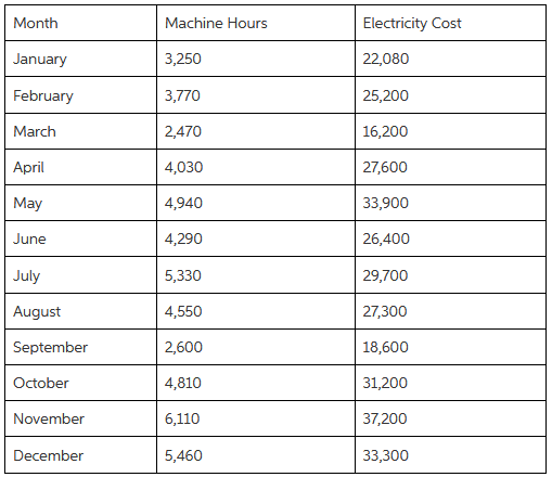 Electricity Cost Month Machine Hours January 3,250 22,080 February 3,770 25,200 March 2,470 16,200 April 4,030 27,600 Ma