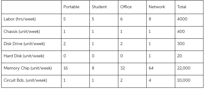 Portable Office Network Student Total Labor (hrs/week) 4000 5 Chassis (unit/week) 1. 1. 1. 1. 400 Disk Drive (unit/week)