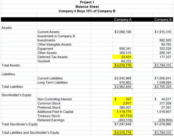 Project 1 Balance Sheet Company A Buys 10% of Company B Company B Company A Assets $2,696, 190 Current Assets $1,915,316