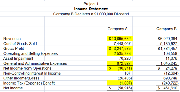 Project 1 Income Statement Company B Declares a $1,000,000 Dividend |Company A Company B $ 10,695,652 7,448,067 $ 3,247,