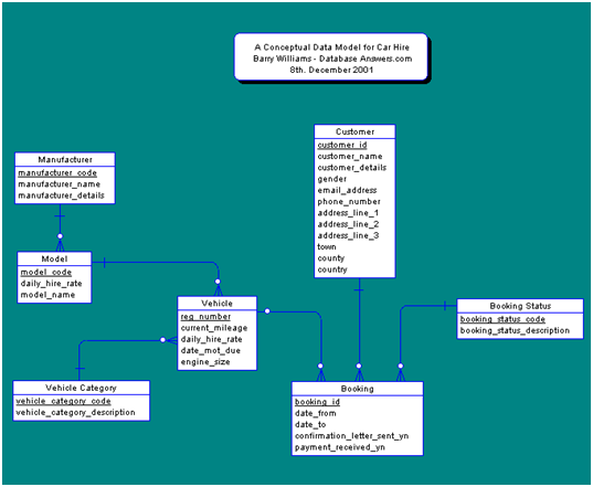 A Conceptual Data Model for Car Hire Barry Williams - Database Anawers.com 8th. December 2001 Customer sustomer id custo