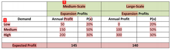 Medium-Scale Large-Scale Expansion Profits Annual Profit Expansion Profits P(x) 20% Annual Profit Demand P(x) 20% Low Me