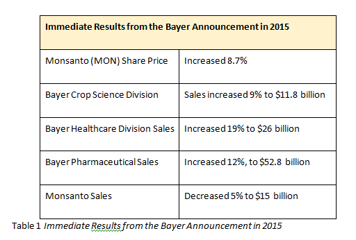 Immediate Results from the Bayer Announcement in 2015 Monsanto (MON) Share Price Increased 8.7% Sales increased 9% to $1