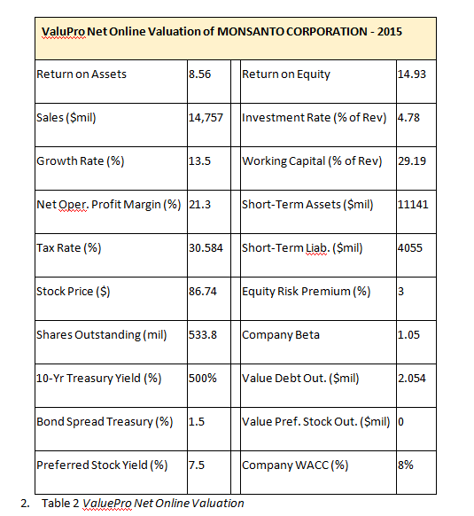 ValuPro Net Online Valuation of MONSANTO CORPORATION - 2015 Return on Assets 8.56 Return on Equity 14.93 Sales ($mil) 14