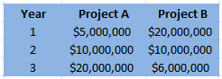 Your division is considering two investment projects, each of which