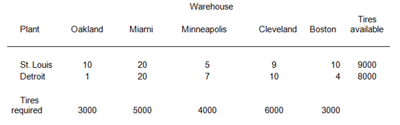 Warehouse Tires available Miami Boston Plant Oakland Minneapolis Cleveland St. Louis Detroit 5 20 10 10 9000 8000 10 4 2