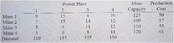 Miue Capacity 125 Production Power Plant Cost 15 6. Mine 1 50 57 55 61 10 12 12 11 130 14 11 Mine 2 Mine 3 100 150 120 1