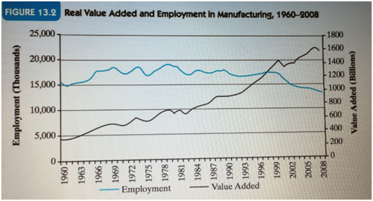 FIGURE 13.2 Real Value Added and Employment in Manufacturing, 1960–2008 25,000- 1800 1600 20,000 - 1400 1200 15,000 - 