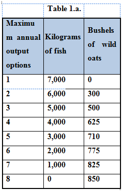 Table 1.a. Maximu Bushels m annual Kilograms of wild of fish output oats options 7,000 6,000 2 300 500 3 5,000 4,000 625