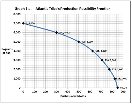 Graph 1.a. - Atlantis Tribe's Production Possibility Frontier 8,000 7,000 0,7,000 6,000 300, 6,000 5,000 500, 5,000 tilo