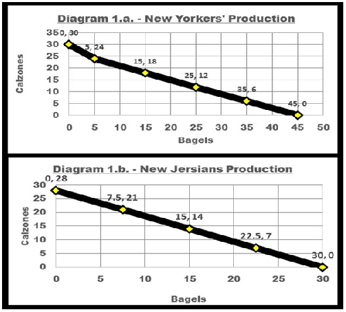 Diagram 1.a. - New Yorkers' Production 350, 30 30 25 15, 18 20 25, 12 15 35, 6 10 5. 45, 0 10 15 20 25 30 35 40 45 50 Ba