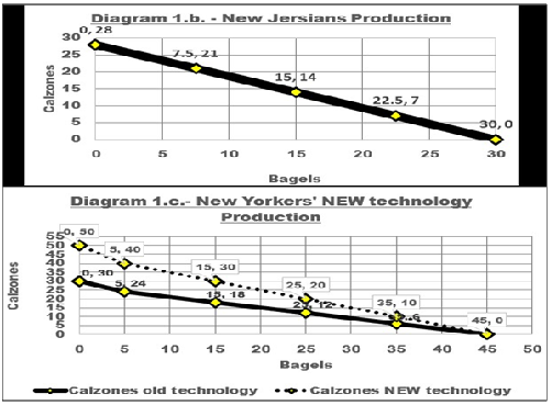 Diagram 1.b. - New Jersians Production 0, 28 30 25 7.5,21 15,14 15 22.5, 7 10 30,0 10 15 20 25 30 Bagels Diagram 1.c.- N