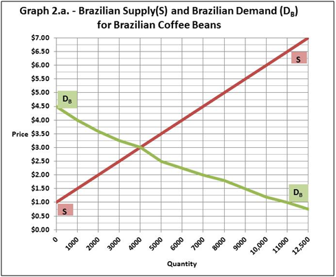 Graph 2.a. - Brazilian Supply(S) and Brazilian Demand (Dg) for Brazilian Coffee Beans $7.00 $6.50 $6.00 $5.50 $5.00 D. $