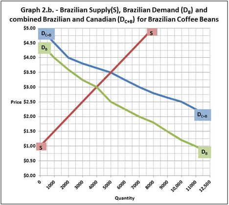 Graph 2.b. - Brazilian Supply(S), Brazilian Demand (D,) and combined Brazilian and Canadian (DCHB) for Brazilian Coffee 