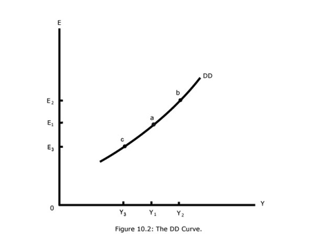 DD E2 E, E, Y1 Y2 Figure 10.2: The DD Curve. 