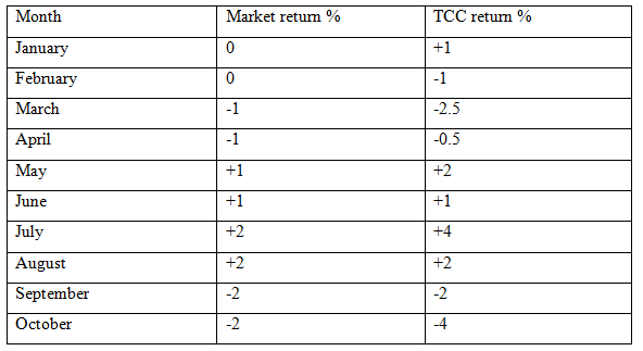 Market return % TCC return % Month January +1 February -1 March -1 -2.5 April -1 -0.5 +2 May +1 June +1 +1 July +2 +4 Au