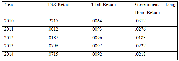 Govemment Long Year T-bill Return TSX Returm Bond Return .0064 2010 2215 .0317 .0812 .0093 .0276 2011 .0187 .0183 .0096 