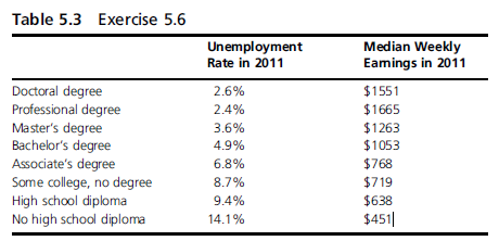 Table 5.3 Exercise 5.6 Median Weekly Eamings in 2011 Unemployment Rate in 2011 Doctoral degree Professional degree Maste