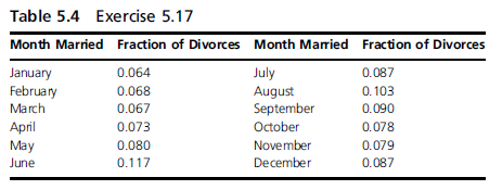 Table 5.4 Exercise 5.17 Month Married Fraction of Divorces Month Married Fraction of Divorces July August September Octo