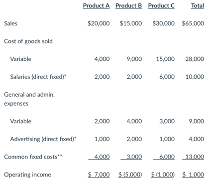 Product A Product B Product C Total $20,000 $15,000 $30,000 $65,000 Sales Cost of goods sold Variable 4,000 9,000 15,000