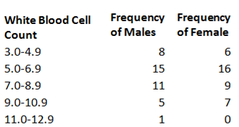 Frequency Frequency of Males White Blood Cell of Female Count 3.0-4.9 6 5.0-6.9 15 16 7.0-8.9 11 9.0-10.9 11.0-12.9 1. 
