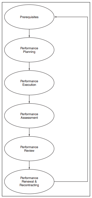 Prerequisites Performance Planning Performance Execution Performance Assessment Performance Review Performance Renewal &