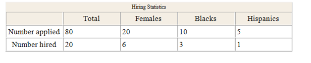 Hiring Statistics Females Hispanics Total Blacks Number applied 80 Number hired 20 20 10 3 6. 