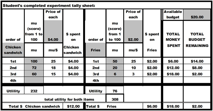 Student's completed experiment tally sheet: Price of Price of Available each budget $20.00 each (score) (score) $ spent 