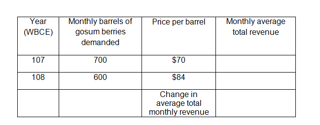 Monthly barrels of gosum berries demanded Monthly average total revenue Price per barrel Year (WBCE) 107 700 $70 108 600