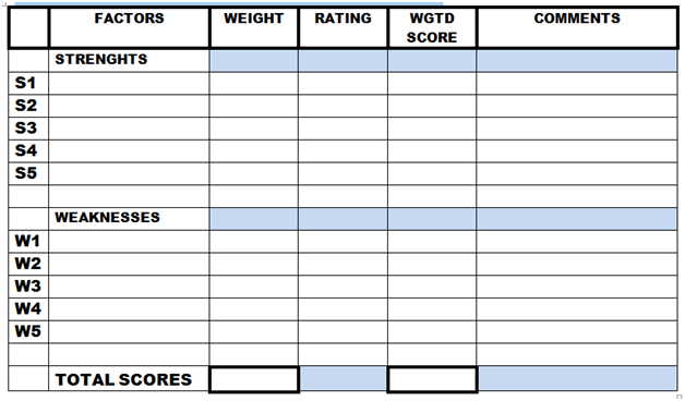 FACTORS WEIGHT RATING WGTD COMMENTS SCORE STRENGHTS S1 S2 S3 S4 S5 WEAKNESSES W1 W2 W3 W4 W5 TOTAL SCORES 
