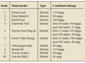 The following table presents information on the Kelley Blue Book's