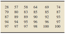 Consider the following sample of exam scores, arranged in increasing