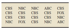 From the TVbytheNumbers website, we obtained the networks for the