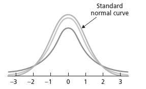 The following figure shows the standard normal curve and two