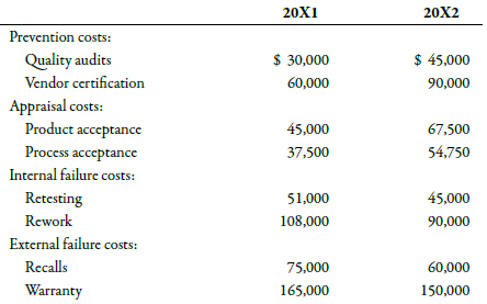 Andresen Company had the following quality costs for the years