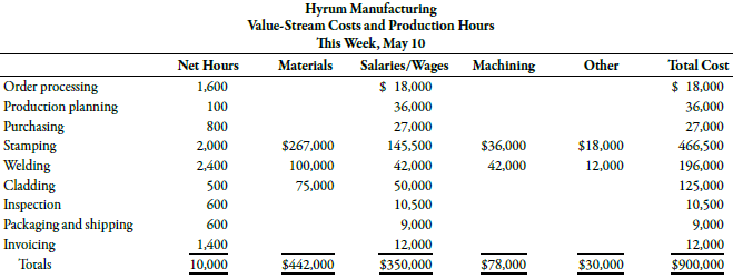 During the week of May 10, Hyrum Manufacturing produced and