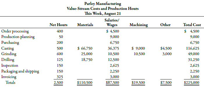During the week of August 21, Parley Manufacturing produced and