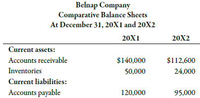 Belnap Company has provided the following partial comparative balance sheets