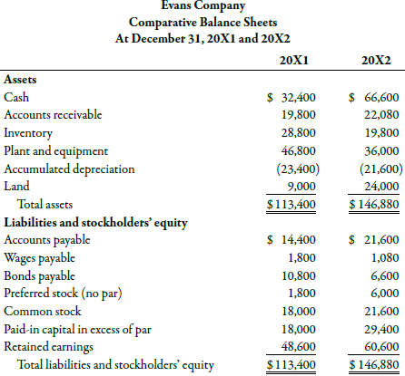 During 20X2, Evans Company had the following transactions:
a. Cash dividends