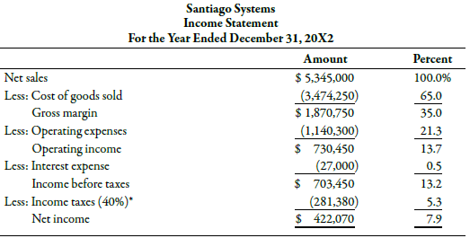 Refer to the information for Santiago Systems above.
The income statement,