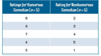 In a study on the likability of comedians, 10 participants