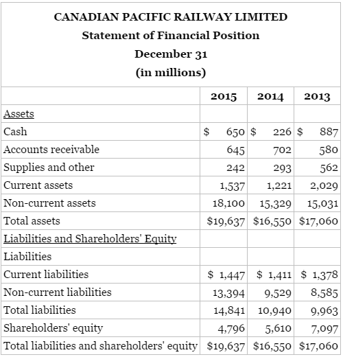 The following condensed information is available for Canadian Pacific Railway