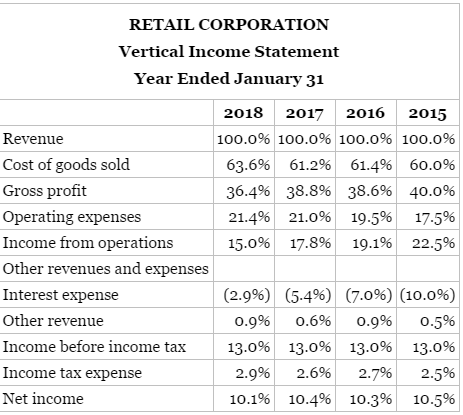 A horizontal and vertical analysis of the income statement for