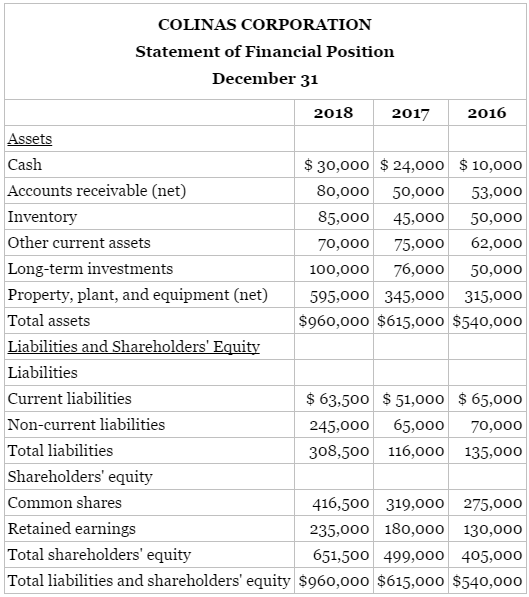 Condensed statement of financial position and income statement data for